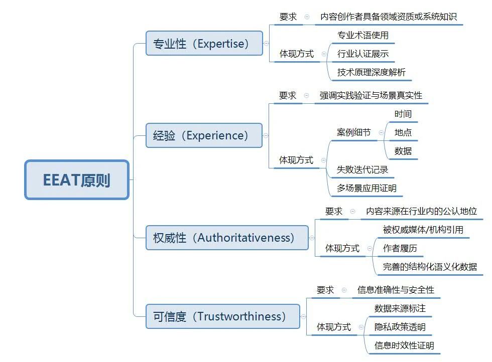 GEO生成式引擎优化全景指南:EEAT 原则背后的深度逻辑